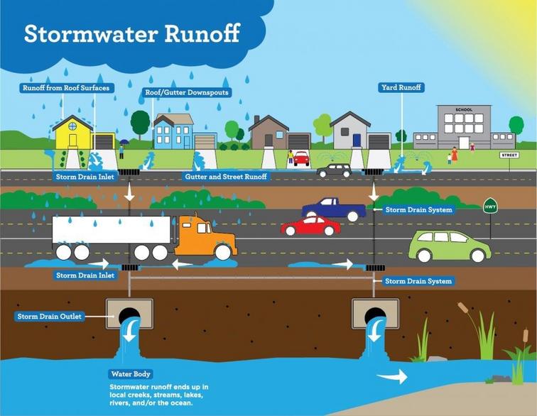 stormwater runoff infographic